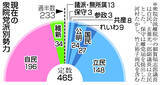 「衆院選、７０３人が出馬準備＝自民・維新６４選挙区で競合―野党も調整進まず」の画像1