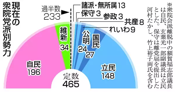 衆院選、７０３人が出馬準備＝自民・維新６４選挙区で競合―野党も調整進まず