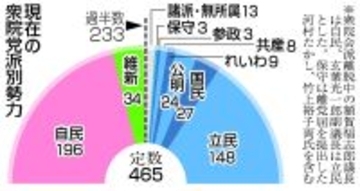 衆院選、７０３人が出馬準備＝自民・維新６４選挙区で競合―野党も調整進まず