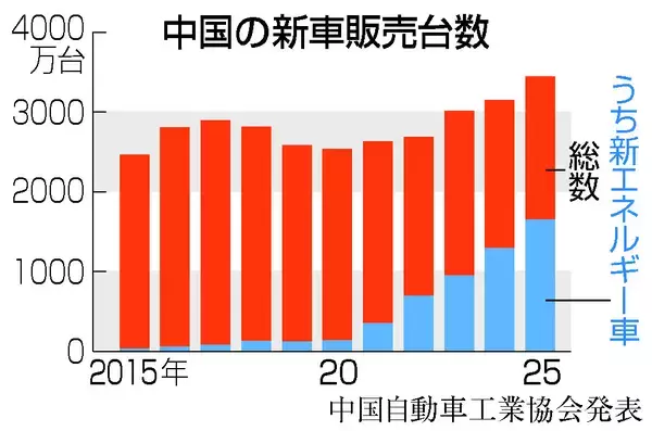 中国、「新エネ車」が５割に＝販売台数１７年連続世界トップ―２５年