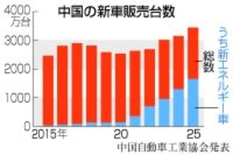 中国、「新エネ車」が５割に＝販売台数１７年連続世界トップ―２５年