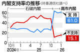 「高市内閣、支持微増６１％＝対中姿勢「評価」４割超―時事世論調査」の画像1