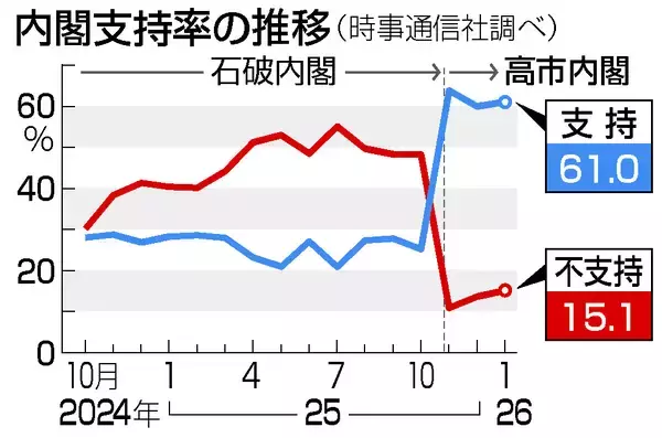 高市内閣、支持微増６１％＝対中姿勢「評価」４割超―時事世論調査