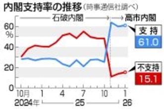 高市内閣、支持微増６１％＝対中姿勢「評価」４割超―時事世論調査