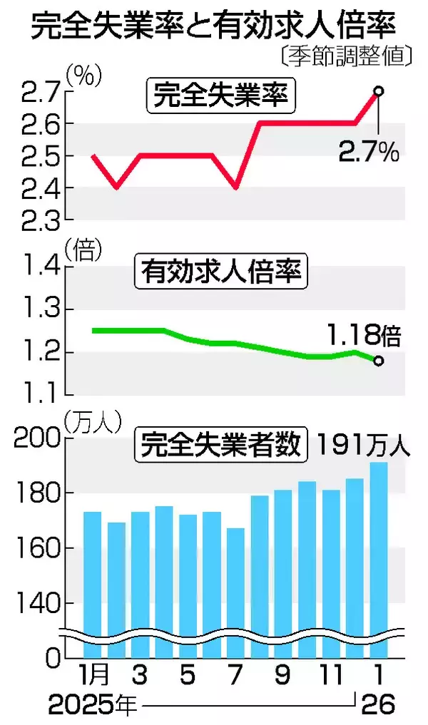 １月の求人倍率、１．１８倍に低下＝４年ぶり、失業率は２．７％