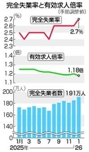 １月の求人倍率、１．１８倍に低下＝４年ぶり、失業率は２．７％