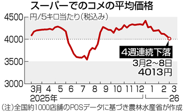 コメ価格、４週連続下落＝初の前年割れも４０００円台―農水省