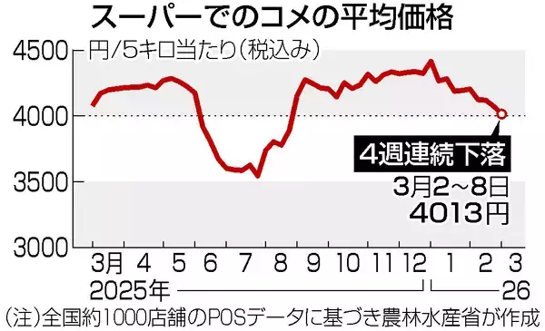 コメ価格、４週連続下落＝初の前年割れも４０００円台―農水省