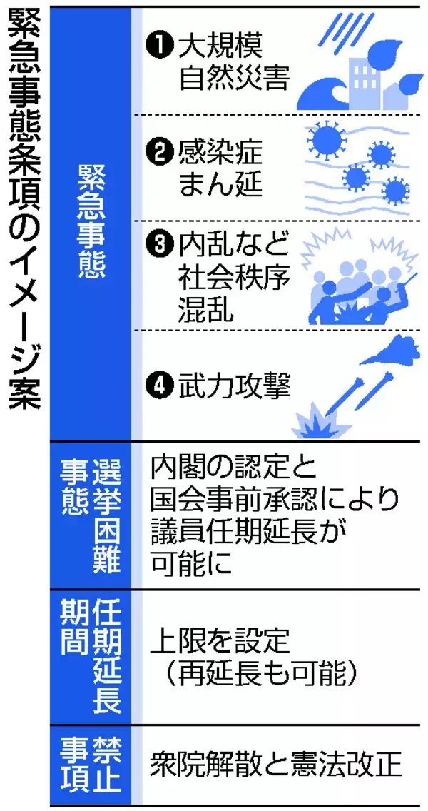 緊急事態、自民「深化」主張＝衆院憲法審でたたき台初討議