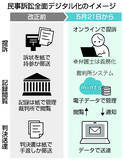 「民事訴訟、全面デジタル化スタート＝審理短縮制度も」の画像1