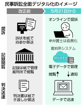 民事訴訟、全面デジタル化スタート＝審理短縮制度も