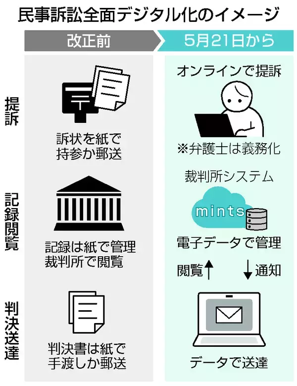 民事訴訟、全面デジタル化スタート＝審理短縮制度も