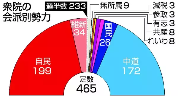 衆院解散、総選挙へ＝２７日公示、来月８日投開票―自維過半数焦点、中道挑む―戦後最短の決戦【２６衆院選】