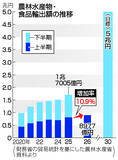 「食品輸出、１０．９％増＝過去最高、緑茶やブリがけん引―２６年上期」の画像1