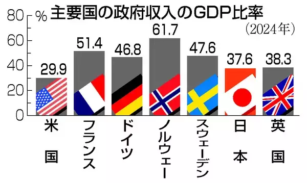 米国こそ消費税導入を＝税収割合、日欧下回る―専門家