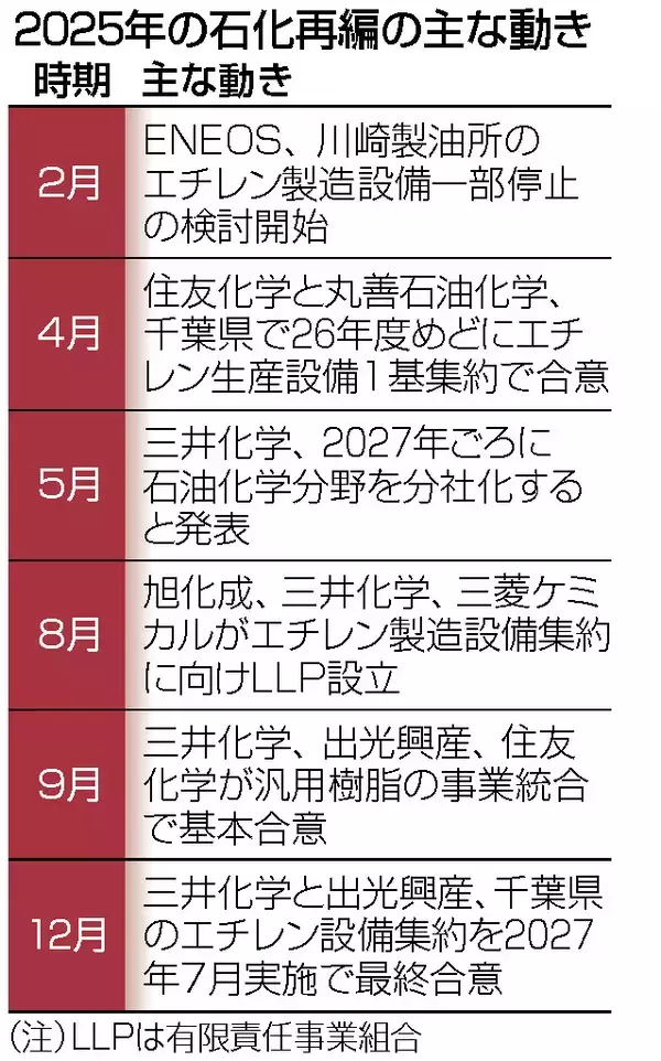 動きだした石油化学再編＝中国の過剰生産が引き金―内需も減少、設備集約へ