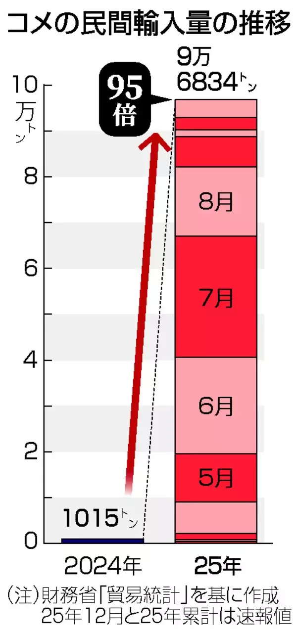 コメの民間輸入、前年の９５倍に＝昨年、国産高騰で急増―財務省