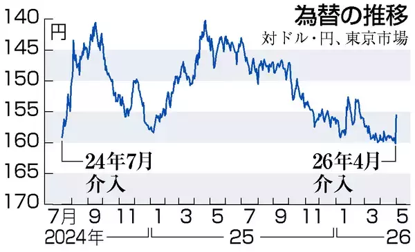 円相場、介入でも下落継続の見方＝「有事のドル買い」、貿易赤字で