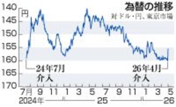円相場、介入でも下落継続の見方＝「有事のドル買い」、貿易赤字で