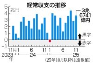 昨年１１月の経常黒字は３兆６７４１億円＝貿易黒字が拡大