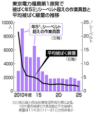 年５ミリシーベルト超え、延べ５．３万人＝被ばく作業員、事故１５年で―「がん」１７件が労災認定・福島第１