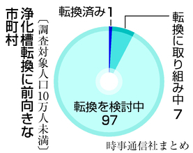 １０５市町村「浄化槽転換」前向き＝国の下水道拡大方針見直しで―人員不足で困難ケースも・時事通信調査