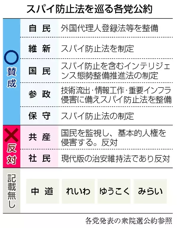 「スパイ防止法」論戦深まらず＝与党と国参前向き、慎重論根強く―高市政権を問う「スパイ防止法・インテリジェンス」【２０２６衆院選】