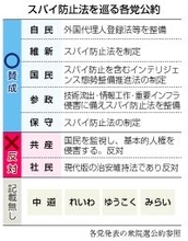 「スパイ防止法」論戦深まらず＝与党と国参前向き、慎重論根強く―高市政権を問う「スパイ防止法・インテリジェンス」【２０２６衆院選】