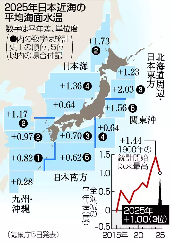 海面水温、史上３位の高さ＝昨年の日本近海平均―気象庁