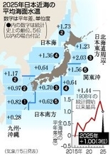 海面水温、史上３位の高さ＝昨年の日本近海平均―気象庁