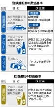 危険運転罪、一般道は５０キロ超過＝基準値導入、酒酔い運転も明確化―改正案を閣議決定