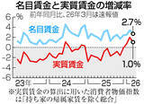 「３月実質賃金、３カ月連続プラス＝１．０％増、政府補助で物価上昇鈍る」の画像1