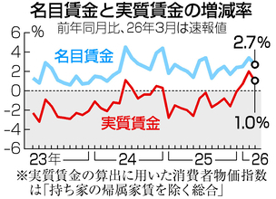 ３月実質賃金、３カ月連続プラス＝１．０％増、政府補助で物価上昇鈍る