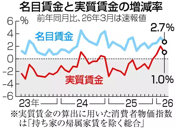 ３月実質賃金、３カ月連続プラス＝１．０％増、政府補助で物価上昇鈍る