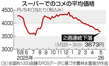 コメ５キロ３６７３円＝２週連続下落―農水省