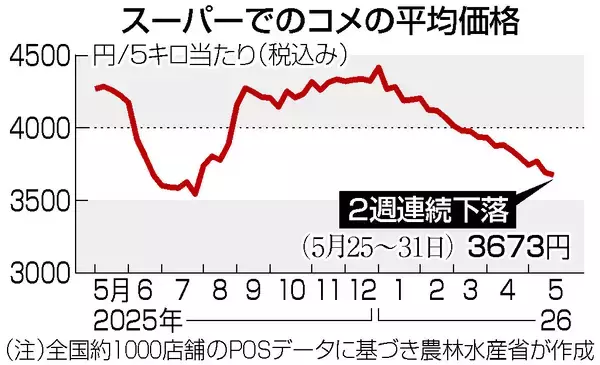 コメ５キロ３６７３円＝２週連続下落―農水省