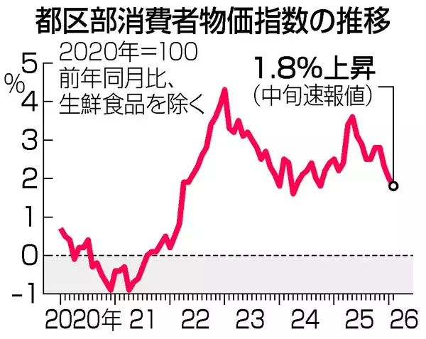 ２月の都内物価１．８％上昇＝１年４カ月ぶり２％割れ―総務省