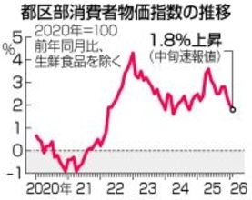 ２月の都内物価１．８％上昇＝１年４カ月ぶり２％割れ―総務省