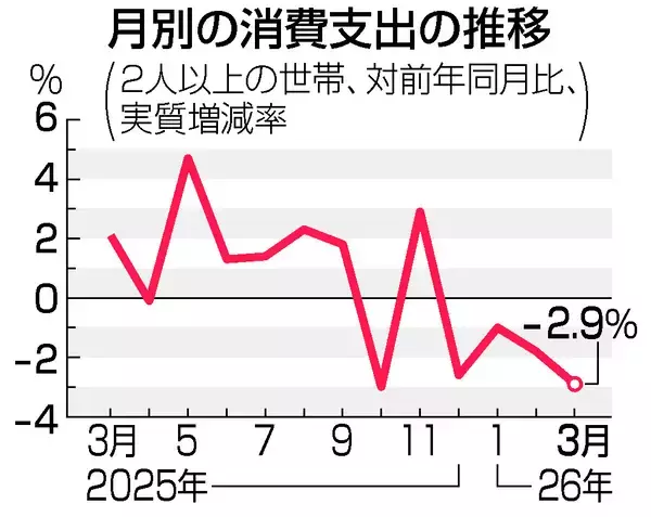３月消費支出、２．９％減＝節約志向で外食マイナス―総務省