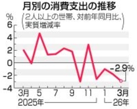 ３月消費支出、２．９％減＝節約志向で外食マイナス―総務省