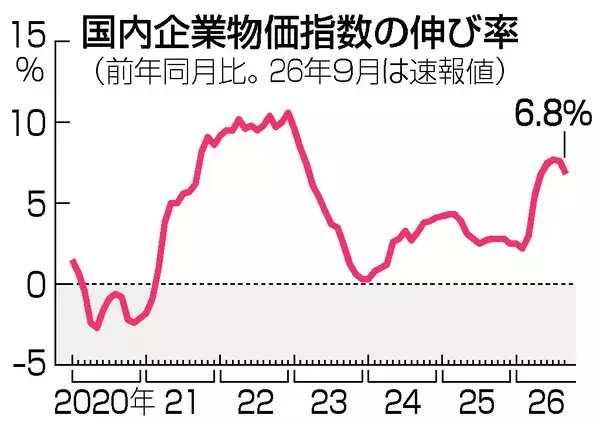 ９月の企業物価、６．８％上昇＝コメ値下がりで伸び縮小―日銀