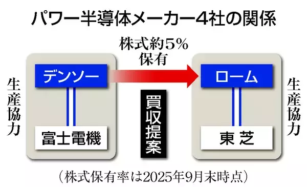デンソー、ロームに買収提案＝パワー半導体、業界再編加速か