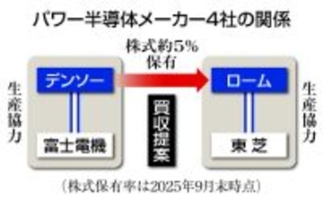 デンソー、ロームに買収提案＝パワー半導体、業界再編加速か