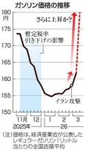 ガソリン上昇、１６０円台に＝３カ月ぶり、イラン攻撃で原油高