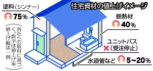 ナフサ危機、住宅に波及＝資材値上げ、受注停止も―ホルムズ封鎖、長期化懸念
