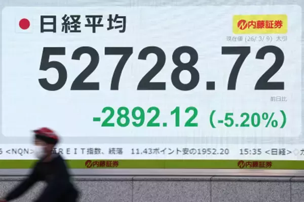 東京株２８９２円安、過去３番目下げ