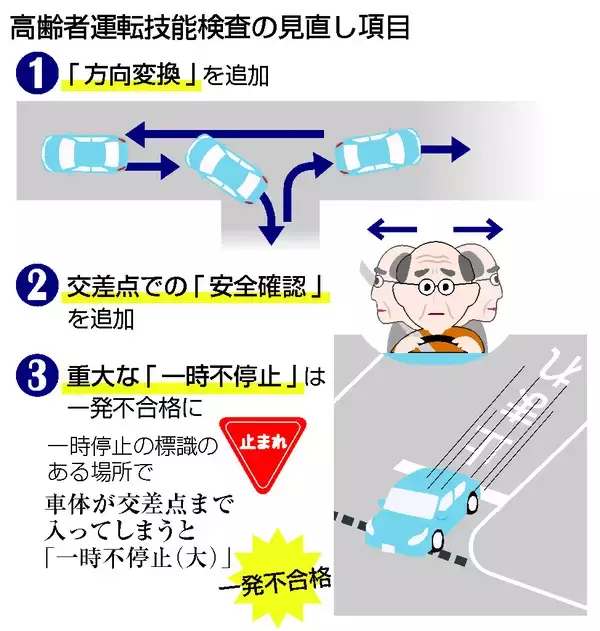 審査に「方向変換」「安全確認」追加へ＝一時不停止で一発不合格に―高齢者の運転技能検査、２７年度にも・警察庁