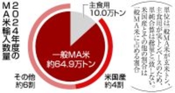 無関税輸入米、主食用拡大を提言＝米国産調達増の関税合意で―財政審