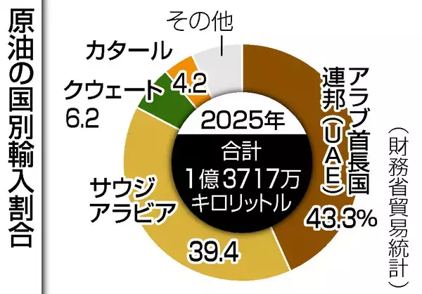 ガソリン・電気代高騰の恐れ＝家計打撃、ＧＤＰ押し下げも―ホルムズ海峡封鎖