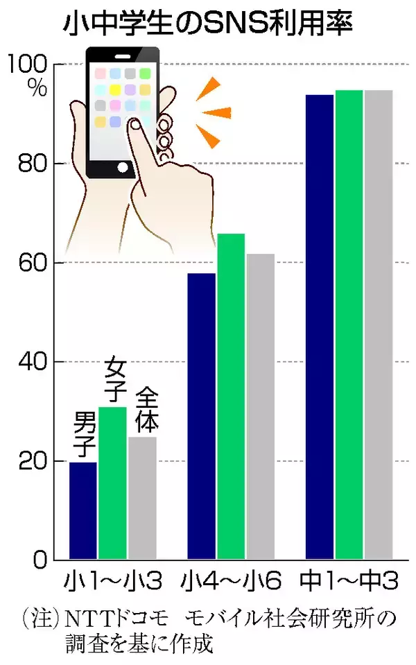 ＳＮＳ利用、若年層の生活に浸透＝中学生９割超、規制議論加速へ